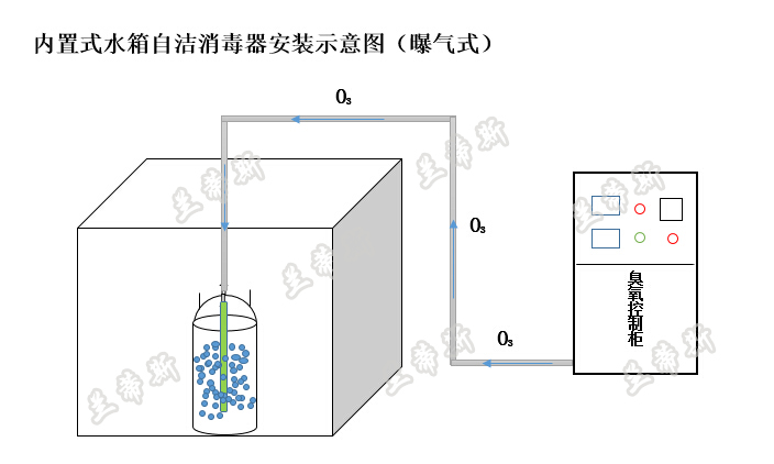 内置式水箱自潔消毒器安裝示意圖